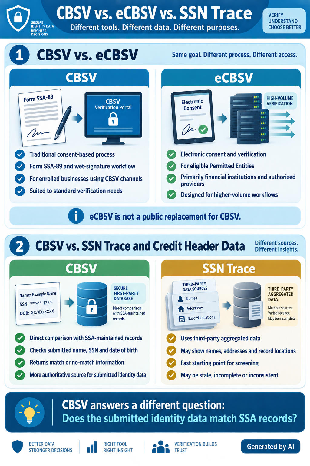 CBSV 与 eCBSV 与 SSN Trace：有何区别？